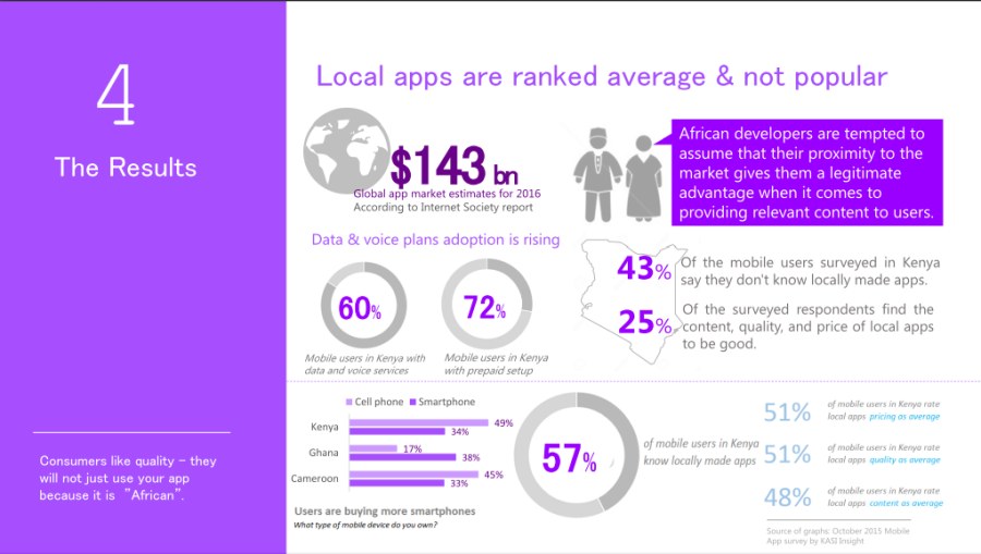 Building Mobile Apps That Impact African Consumers (Cameroon, Ghana & Kenya) - slide 6