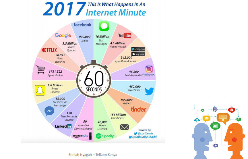 What happens in an internet minute in 2017