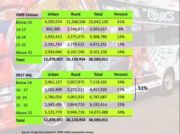 Understanding the Shifting Consumer Priorities - Kenya is dominated by youth